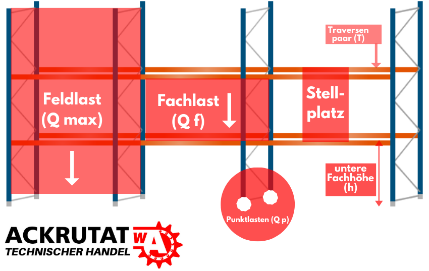 Palettenregal Lasten Übersicht Fachlasten Feldlasten Punktlasten