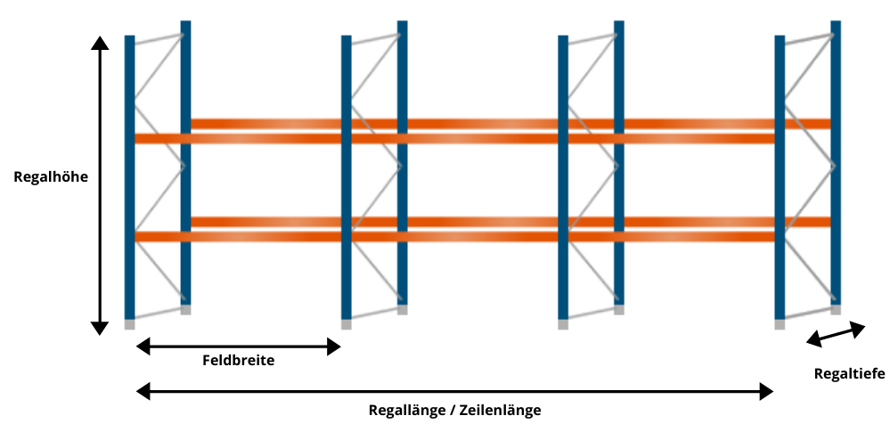 Infografik Wichtige Maße für Palettenregale Feldbreite Regalhöhe Zeilenlänge Regaltiefe